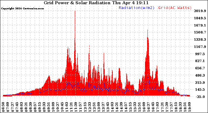 Solar PV/Inverter Performance Grid Power & Solar Radiation