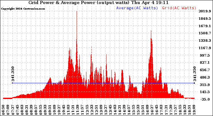 Solar PV/Inverter Performance Inverter Power Output