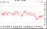 Solar PV/Inverter Performance Grid Voltage