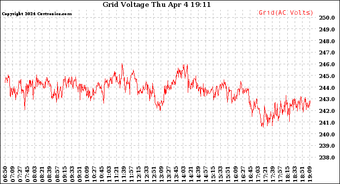Solar PV/Inverter Performance Grid Voltage