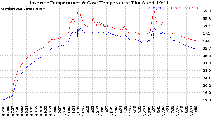 Solar PV/Inverter Performance Inverter Operating Temperature