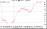 Solar PV/Inverter Performance Outdoor Temperature
