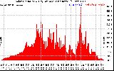 Solar PV/Inverter Performance Solar Radiation & Day Average per Minute