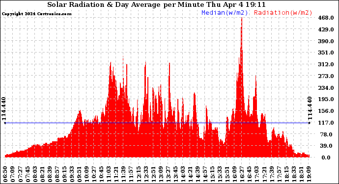 Solar PV/Inverter Performance Solar Radiation & Day Average per Minute