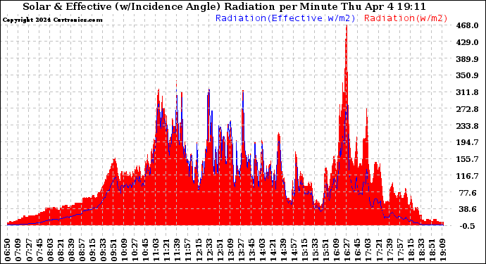 Solar PV/Inverter Performance Solar Radiation & Effective Solar Radiation per Minute
