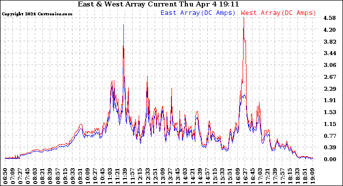 Solar PV/Inverter Performance Photovoltaic Panel Current Output