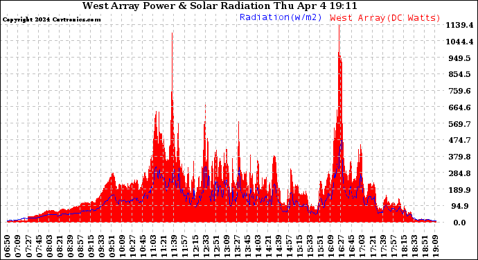 Solar PV/Inverter Performance West Array Power Output & Solar Radiation