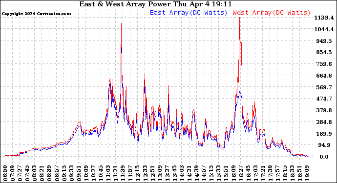 Solar PV/Inverter Performance Photovoltaic Panel Power Output