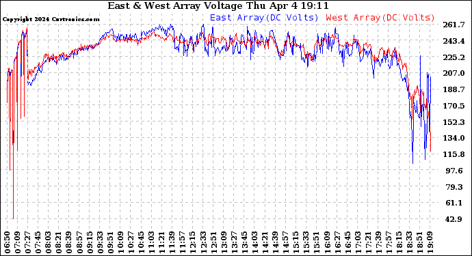 Solar PV/Inverter Performance Photovoltaic Panel Voltage Output