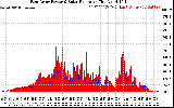 Solar PV/Inverter Performance East Array Power Output & Solar Radiation