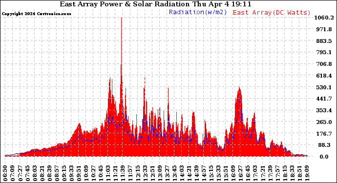 Solar PV/Inverter Performance East Array Power Output & Solar Radiation