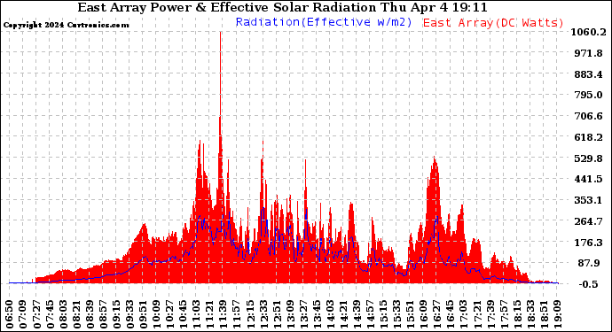 Solar PV/Inverter Performance East Array Power Output & Effective Solar Radiation