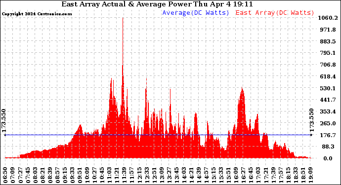 Solar PV/Inverter Performance East Array Actual & Average Power Output