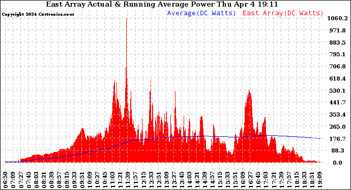 Solar PV/Inverter Performance East Array Actual & Running Average Power Output