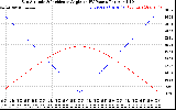 Solar PV/Inverter Performance Sun Altitude Angle & Sun Incidence Angle on PV Panels