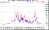 Solar PV/Inverter Performance PV Panel Power Output & Inverter Power Output