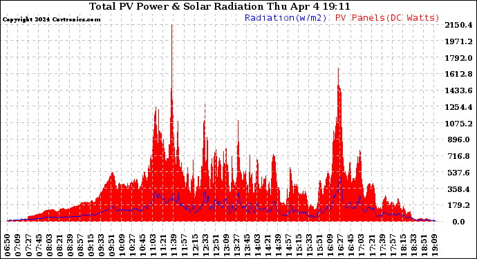 Solar PV/Inverter Performance Total PV Panel Power Output & Solar Radiation
