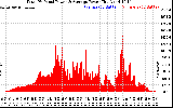 Solar PV/Inverter Performance Total PV Panel Power Output
