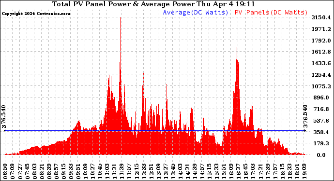 Solar PV/Inverter Performance Total PV Panel Power Output