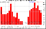 Solar PV/Inverter Performance Weekly Solar Energy Production