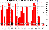 Solar PV/Inverter Performance Daily Solar Energy Production