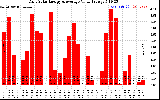 Solar PV/Inverter Performance Daily Solar Energy Production Value