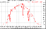 Solar PV/Inverter Performance Daily Energy Production Per Minute