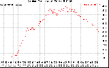 Solar PV/Inverter Performance Outdoor Temperature