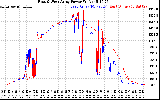 Solar PV/Inverter Performance Photovoltaic Panel Power Output