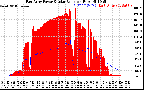 Solar PV/Inverter Performance East Array Power Output & Solar Radiation