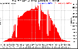 Solar PV/Inverter Performance Total PV Panel Power Output