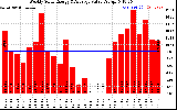 Solar PV/Inverter Performance Weekly Solar Energy Production Value