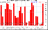 Solar PV/Inverter Performance Daily Solar Energy Production