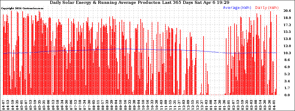 Solar PV/Inverter Performance Daily Solar Energy Production Running Average Last 365 Days