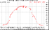 Solar PV/Inverter Performance Daily Energy Production Per Minute