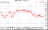 Solar PV/Inverter Performance Grid Voltage