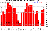 Solar PV/Inverter Performance Monthly Solar Energy Production