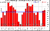 Solar PV/Inverter Performance Monthly Solar Energy Value Average Per Day ($)