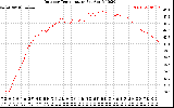 Solar PV/Inverter Performance Outdoor Temperature