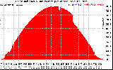 Solar PV/Inverter Performance Solar Radiation & Day Average per Minute