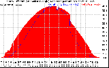 Solar PV/Inverter Performance Solar Radiation & Effective Solar Radiation per Minute