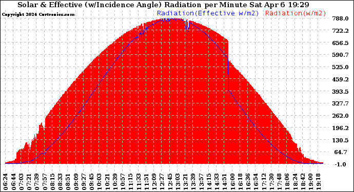 Solar PV/Inverter Performance Solar Radiation & Effective Solar Radiation per Minute