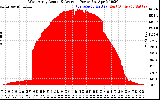 Solar PV/Inverter Performance West Array Actual & Average Power Output