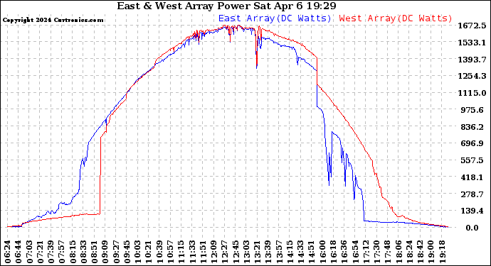 Solar PV/Inverter Performance Photovoltaic Panel Power Output