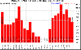 Solar PV/Inverter Performance Weekly Solar Energy Production