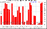 Solar PV/Inverter Performance Daily Solar Energy Production