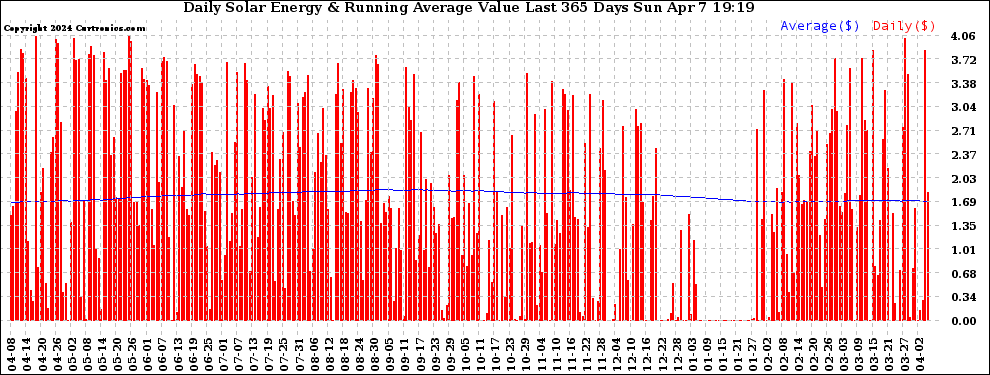 Solar PV/Inverter Performance Daily Solar Energy Production Value Running Average Last 365 Days