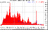 Solar PV/Inverter Performance Grid Power & Solar Radiation