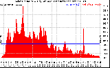 Solar PV/Inverter Performance Solar Radiation & Day Average per Minute