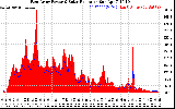 Solar PV/Inverter Performance East Array Power Output & Solar Radiation